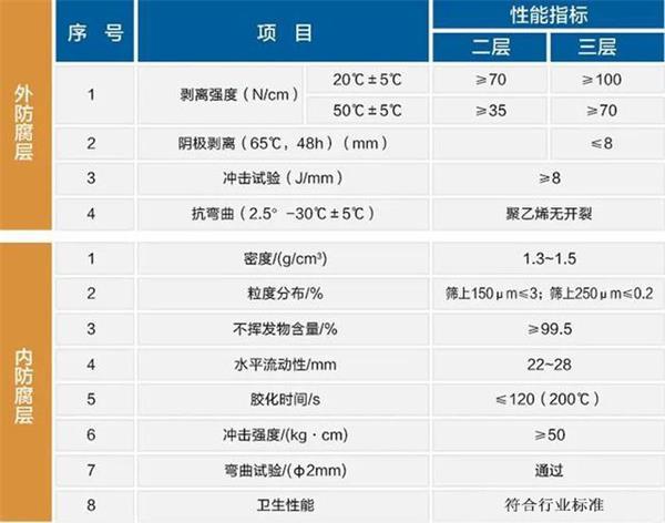 陇南大口径防腐钢管厂家性能指标参数